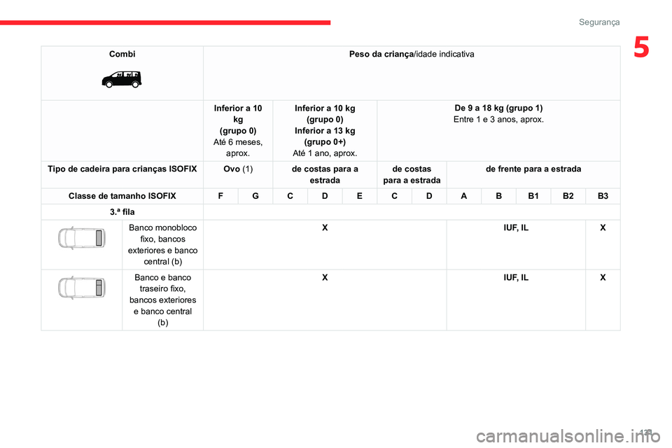 CITROEN JUMPER SPACETOURER 2021  Manual do condutor (in Portuguese) 131
Segurança
5Combi 
 
Peso da criança/idade indicativa
Inferior a 10  kg
(grupo 0)
Até 6 meses,  aprox. Inferior a 10 kg 
(grupo 0)
Inferior a 13 kg (grupo 0+)
Até 1 ano, aprox. De 9 a 18 kg (gr