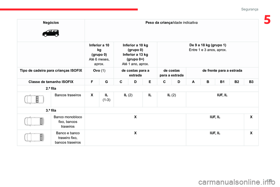CITROEN JUMPER SPACETOURER 2021  Manual do condutor (in Portuguese) 133
Segurança
5Negócios 
 
Peso da criança/idade indicativa
Inferior a 10  kg
(grupo 0)
Até 6 meses,  aprox. Inferior a 10 kg 
(grupo 0)
Inferior a 13 kg (grupo 0+)
Até 1 ano, aprox. De 9 a 18 kg