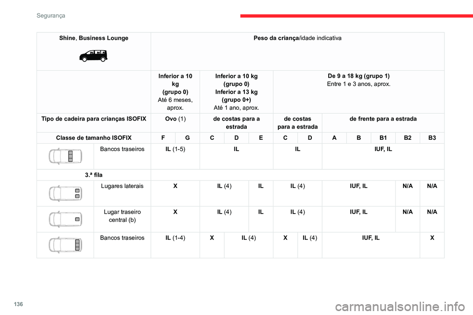 CITROEN JUMPER SPACETOURER 2021  Manual do condutor (in Portuguese) 136
Segurança
Cadeiras para crianças i-Size
As cadeiras para crianças i-Size encontram-se equipadas com dois fechos que são fixos nas duas argolas  A.
As cadeiras para crianças i-Size possuem igu