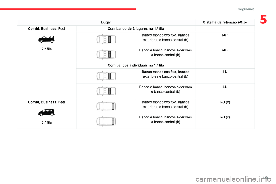 CITROEN JUMPER SPACETOURER 2021  Manual do condutor (in Portuguese) 139
Segurança
5LugarSistema de retenção i-Size
Combi, Business, Feel
 
 
2.ª fila Com banco de 2 lugares na 1.ª fila
 
 
Banco monobloco fixo, bancos 
exteriores e banco central (b) i-UF
 
 
Banc
