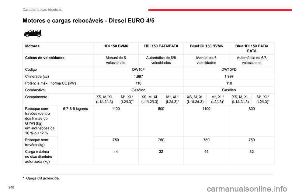 CITROEN JUMPER SPACETOURER 2021 Manual do condutor (in Portuguese) 240
Características técnicas
Motores e cargas rebocáveis - Diesel EURO 6.2
MotoresBlueHDi 100 S&S BVM6 BlueHDi 120 S&S BVM6 BlueHDi 120 S&S EAT8
Caixas de velocidades Manual de 6 velocidades Man CITROEN JUMPER SPACETOURER 2021 Manual do condutor (in Portuguese) 240
Características técnicas
Motores e cargas rebocáveis - Diesel EURO 6.2
MotoresBlueHDi 100 S&S BVM6 BlueHDi 120 S&S BVM6 BlueHDi 120 S&S EAT8
Caixas de velocidades Manual de 6 velocidades Man