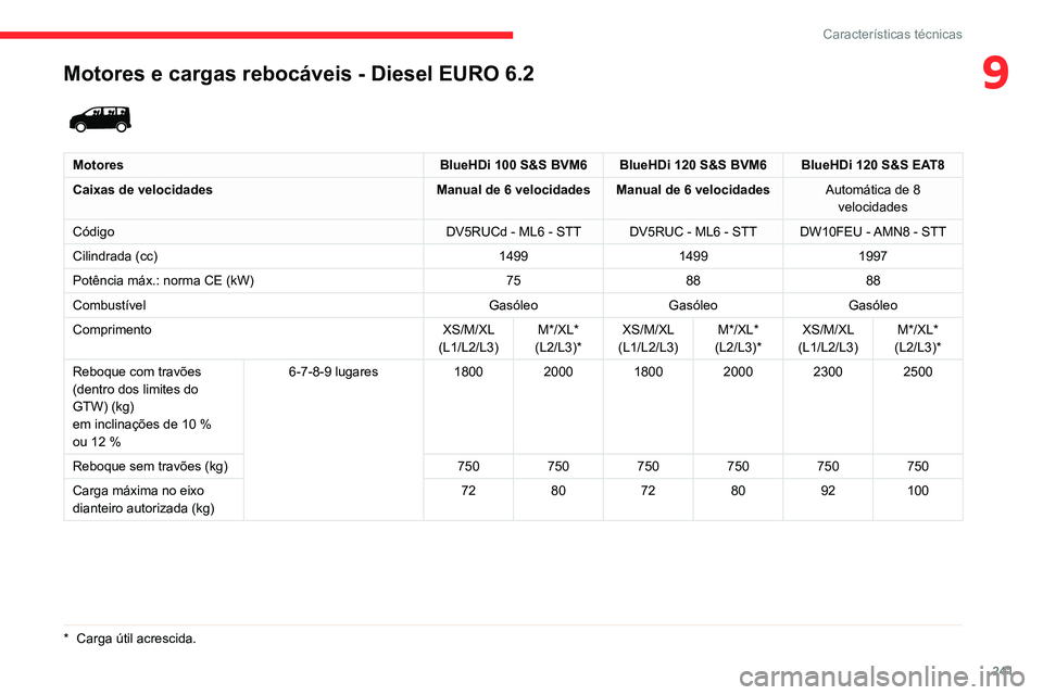 CITROEN JUMPER SPACETOURER 2021  Manual do condutor (in Portuguese) 241
Características técnicas
9Motores e cargas rebocáveis - Diesel EURO 6.2 
 
MotoresBlueHDi 100 S&S BVM6 BlueHDi 120 S&S BVM6 BlueHDi 120 S&S EAT8
Caixas de velocidades Manual de 6 velocidades Ma