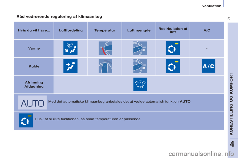 CITROEN BERLINGO MULTISPACE 2015  InstruktionsbØger (in Danish)  71
Berlingo-2-VP_da_Chap04_Ergonomie_ed01-2015Berlingo-2-VP_da_Chap04_Ergonomie_ed01-2015
Råd vedrørende regulering af klimaanlæg
Hvis du vil have... Luftfordeling Temperatur LuftmængdeRecirkulat