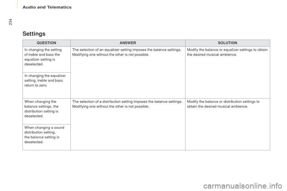 Citroen BERLINGO 2015.5 2.G Owners Manual 234
Berlingo-2-VU_en_Chap10a_SMEGplus_ed02-2015
QUESTIONANSWER SOLUTION
In changing the setting 
of treble and bass the 
equalizer setting is 
deselected. The selection of an equalizer setting imposes