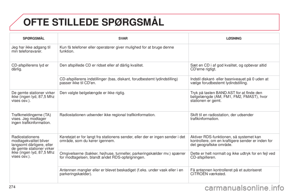 CITROEN C3 PICASSO 2015 InstruktionsbØger (in Danish) 274
C3Picasso_da_Chap13c_rD45_ed01_2014
OFTE STILLEDE SPøRGSMÅL
SPøRGSMÅLSV AR L ø SNING
Jeg har ikke adgang til
min telefonsvarer.kun få telefoner eller operatører giver mulighed for at bruge CITROEN C3 PICASSO 2015 InstruktionsbØger (in Danish) 274
C3Picasso_da_Chap13c_rD45_ed01_2014
OFTE STILLEDE SPøRGSMÅL
SPøRGSMÅLSV AR L ø SNING
Jeg har ikke adgang til
min telefonsvarer.kun få telefoner eller operatører giver mulighed for at bruge
