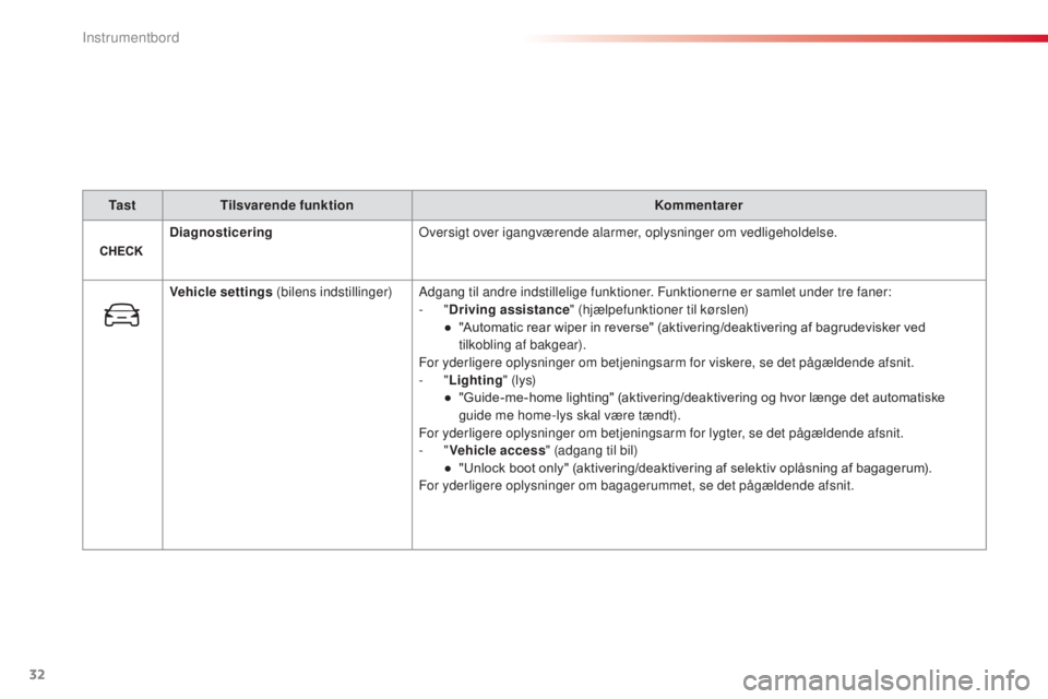 CITROEN C4 CACTUS 2018  InstruktionsbØger (in Danish) 32
C4-cactus_da_Chap01_Instruments-de-bord_ed01-2016
Ta s tTilsvarende funktion Kommentarer
Diagnosticering Oversigt over igangværende alarmer, oplysninger om vedligeholdelse.
Vehicle settings  (bile