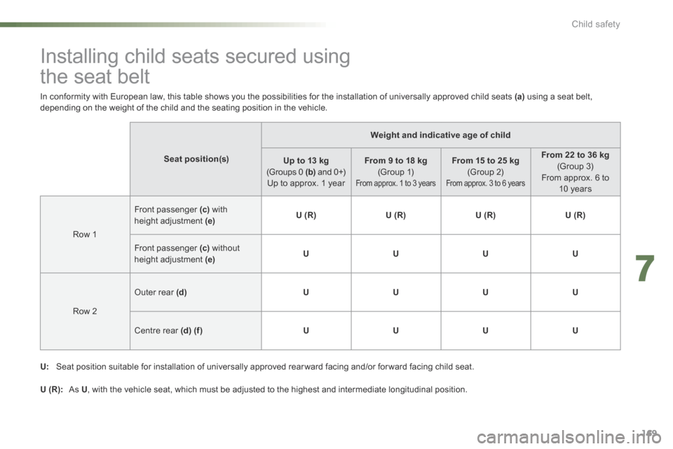 Citroen C5 RHD 2015 (RD/TD) / 2.G Owners Manual 169
Installing child seats secured using  
the seat belt
Seat position(s)Weight and indicative age of child
Up to 13 kg 
(Groups 0 (b)  and 0+)
Up to approx. 1 year From 9 to 18 kg 
(Group 1)
From app
