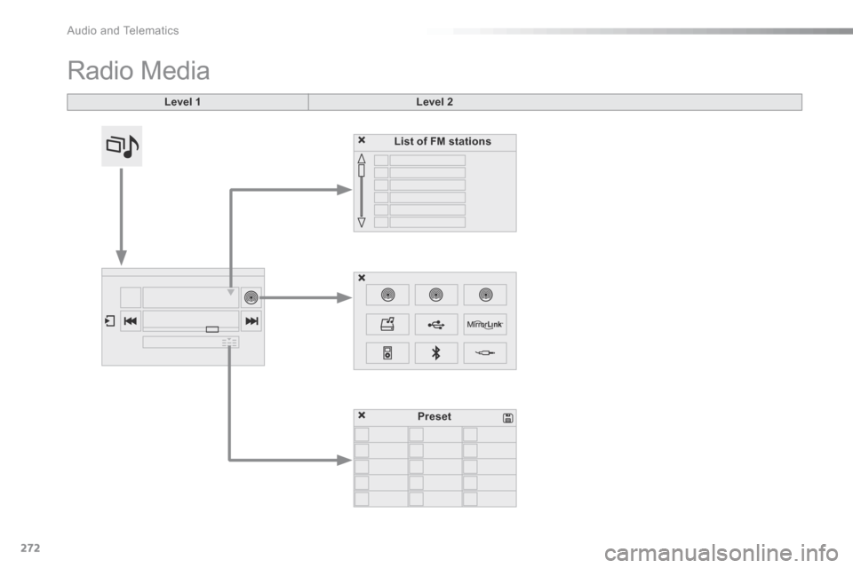 Citroen C5 RHD 2015 (RD/TD) / 2.G Owners Manual 272
Radio Media
Level 1Level 2
List of FM stations
Preset 
Audio and Telematics  