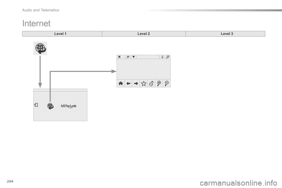 Citroen C5 RHD 2015 (RD/TD) / 2.G Owners Manual 294
Internet
Level 1Level 2Level 3 
audio and Telematics  