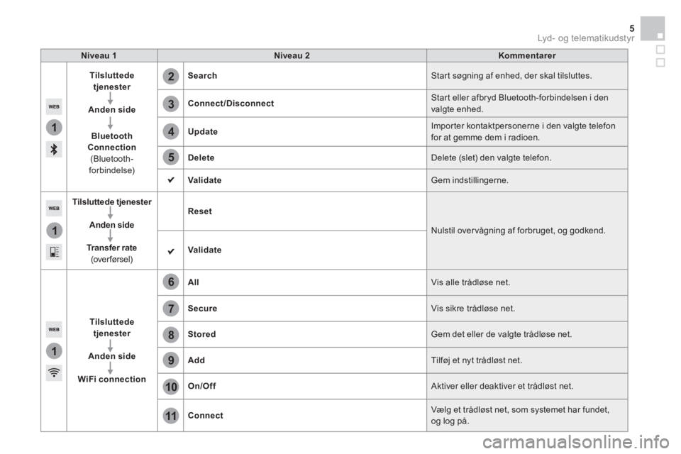 CITROEN DS5 2015  InstruktionsbØger (in Danish) 1
1
1
2
3
4
5
6
7
8
9
10
11
  Lyd - o g te l e m at i k u d st y r 5
 
 
Niveau 1 
   
Niveau 2 
   
Kommentarer 
 
   
Tilsluttede 
tjenester 
 
   
   
Anden side 
 
   
   
Bluetooth 
Connection 
 