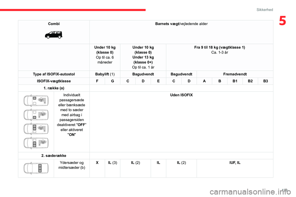 CITROEN JUMPER SPACETOURER 2021  InstruktionsbØger (in Danish) 123
Sikkerhed
5Combi 
 
Barnets vægt/vejledende alder
Under 10 kg (klasse 0)
Op til ca. 6  måneder Under 10 kg
(klasse 0)
Under 13 kg  (klasse 0+)
Op til ca. 1 år Fra 9 til 18 kg (vægtklasse 1)
Ca