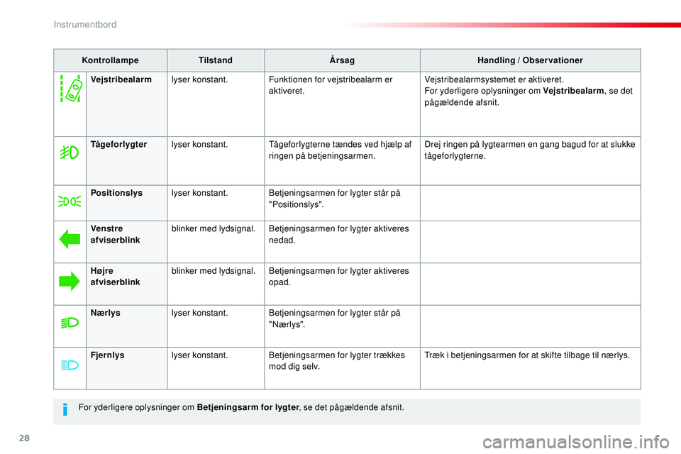 CITROEN JUMPER SPACETOURER 2017  InstruktionsbØger (in Danish) 28
For yderligere oplysninger om Betjeningsarm for lygter, se det pågældende afsnit.
Kontrollampe
Tilstand Årsag Handling / Observationer
Tågeforlygter lyser konstant. Tågeforlygterne tændes ved