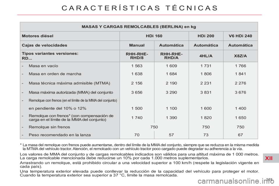 CITROEN C5 2012 Manuales de Empleo (in Spanish) XII
215
CARACTERÍSTICAS TÉCNICAS
MASAS Y CARGAS REMOLCABLES (BERLINA) en kg
Motores diésel
HDi 160
HDi 200
V6
HDi 240
Cajas de velocidades
Manu CITROEN C5 2012 Manuales de Empleo (in Spanish) XII
215
CARACTERÍSTICAS TÉCNICAS
MASAS Y CARGAS REMOLCABLES (BERLINA) en kg
Motores diésel
HDi 160
HDi 200
V6
HDi 240
Cajas de velocidades
Manu