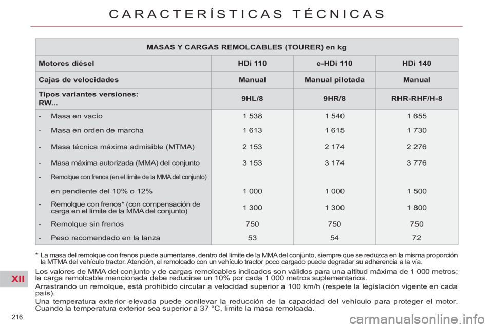 CITROEN C5 2012 Manuales de Empleo (in Spanish) XII
216
CARACTERÍSTICAS TÉCNICAS
MASAS Y CARGAS REMOLCABLES (TOURER) en kg
Motores diésel
HDi 110
e-HDi 110
HDi 140
Cajas de velocidades
Manual CITROEN C5 2012 Manuales de Empleo (in Spanish) XII
216
CARACTERÍSTICAS TÉCNICAS
MASAS Y CARGAS REMOLCABLES (TOURER) en kg
Motores diésel
HDi 110
e-HDi 110
HDi 140
Cajas de velocidades
Manual