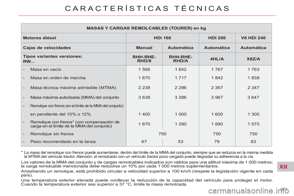 CITROEN C5 2012 Manuales de Empleo (in Spanish) XII
217
CARACTERÍSTICAS TÉCNICAS
MASAS Y CARGAS REMOLCABLES (TOURER) en kg
Motores diésel
HDi 160
HDI 200
V6 HDi 240
Cajas de velocidades
Manual CITROEN C5 2012 Manuales de Empleo (in Spanish) XII
217
CARACTERÍSTICAS TÉCNICAS
MASAS Y CARGAS REMOLCABLES (TOURER) en kg
Motores diésel
HDi 160
HDI 200
V6 HDi 240
Cajas de velocidades
Manual