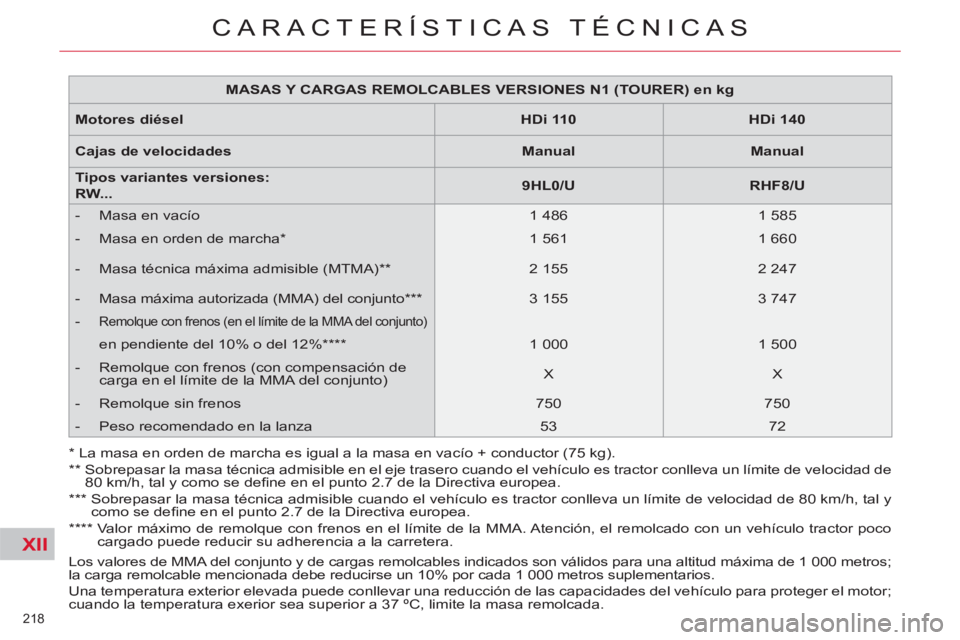 CITROEN C5 2012 Manuales de Empleo (in Spanish) XII
218
CARACTERÍSTICAS TÉCNICAS
Los valores de MMA del conjunto y de cargas remolcables indicados son válidos para una altitud máxima de 1 000 metros;
la carga remolcable mencionada debe redu CITROEN C5 2012 Manuales de Empleo (in Spanish) XII
218
CARACTERÍSTICAS TÉCNICAS
Los valores de MMA del conjunto y de cargas remolcables indicados son válidos para una altitud máxima de 1 000 metros;
la carga remolcable mencionada debe redu