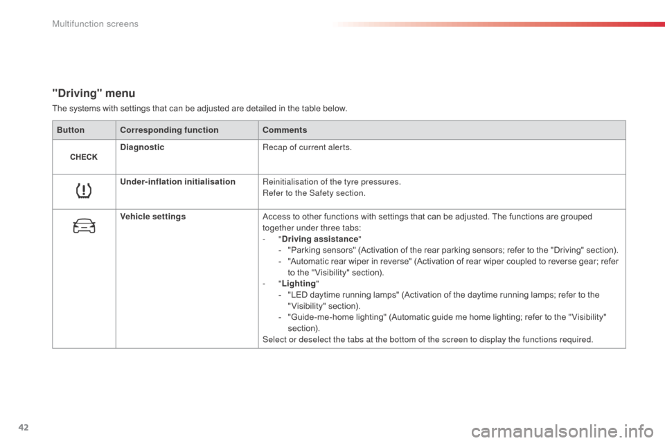 Citroen C3 2015 2.G Owners Manual 42
"Driving" menu
The systems with settings that can be adjusted are detailed in the table below.Button Corresponding function Comments
Diagnostic Recap of current alerts.
Under-inflation initialisati