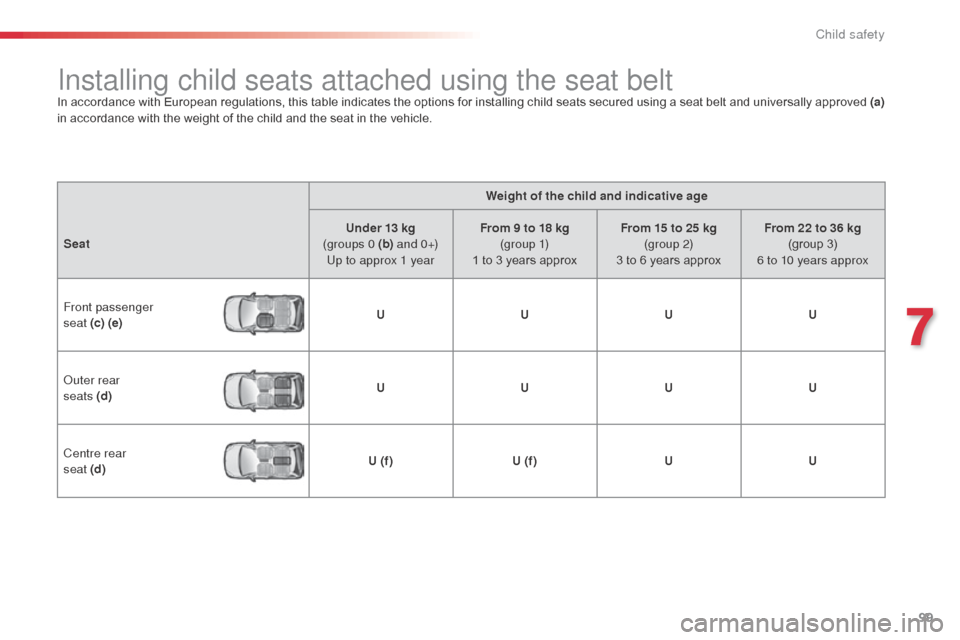 Citroen C3 RHD 2015 2.G Owners Manual 99
Installing child seats attached using the seat beltIn accordance with European regulations, this table indicates the options for installing child seats secured using a seat belt and universally app