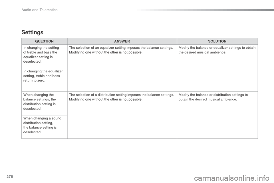 Citroen C3 RHD 2015 2.G Owners Manual 278
QUESTIONANSWER SOLUTION
In changing the setting 
of treble and bass the 
equalizer setting is 
deselected. The selection of an equalizer setting imposes the balance settings.
Modifying one without