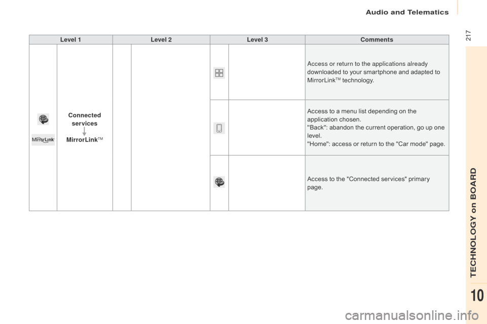 Citroen BERLINGO 2016 2.G Owners Manual  217
Berlingo-2-VU_en_Chap10a_SMEGplus_ed01-2016
Level 1Level 2 Level 3 Comments
Connected  services
MirrorLink
TM
access or return to the applications already 
downloaded to your smartphone and adapt