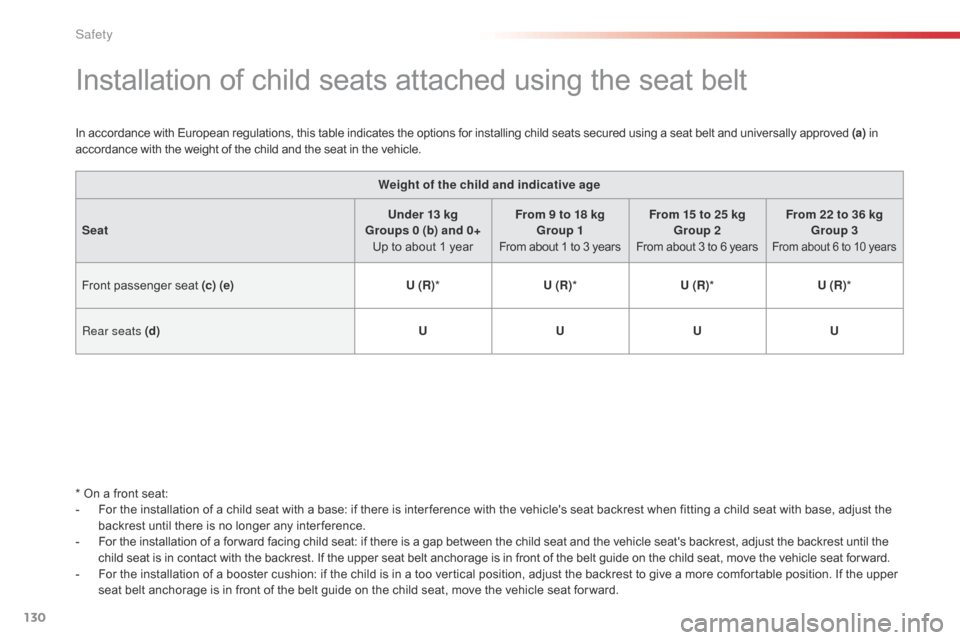 Citroen C1 RHD 2016 1.G Owners Manual 130
Installation of child seats attached using the seat belt
In accordance with European regulations, this table indicates the options for installing child seats secured using Citroen C1 RHD 2016 1.G Owners Manual 130
Installation of child seats attached using the seat belt
In accordance with European regulations, this table indicates the options for installing child seats secured using