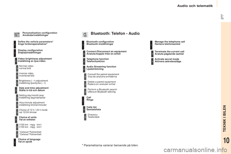 CITROEN BERLINGO MULTISPACE 2015 InstruktionsbÖcker (in Swedish) 277
Berlingo-2-VP_sv_Chap10b_RD45_ed01-2015
Bluetooth configuration11
1
22
22
2
3
3
3
2
3
normal video
n ormal bild
Video-brightness adjustment
Inställning av ljus/video Display configuration
Disp CITROEN BERLINGO MULTISPACE 2015 InstruktionsbÖcker (in Swedish) 277
Berlingo-2-VP_sv_Chap10b_RD45_ed01-2015
Bluetooth configuration11
1
22
22
2
3
3
3
2
3
normal video
n ormal bild
Video-brightness adjustment
Inställning av ljus/video Display configuration
Disp
