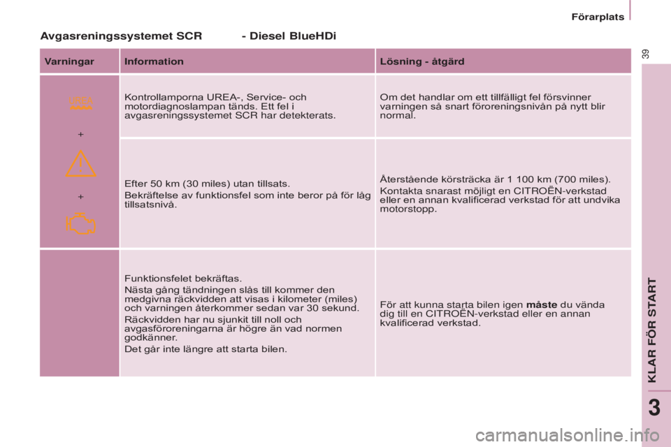 CITROEN BERLINGO MULTISPACE 2015  InstruktionsbÖcker (in Swedish) Berlingo-2-VP_sv_Chap03_Pret-a-partir_ed01-2015
 
+ +
Berlingo-2-VP_sv_Chap03_Pret-a-partir_ed01-2015
39
Avgasreningssystemet SCR
Varningar Informationlösning - åtgärd
Kontrollamporna UREA-, Servic