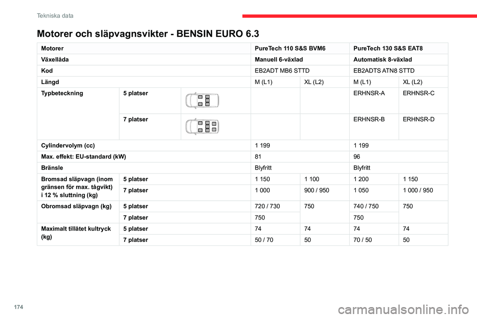 CITROEN BERLINGO VAN 2021 InstruktionsbÖcker (in Swedish) 174
Tekniska data
Motorer och släpvagnsvikter - BENSIN EURO 6.3
MotorerPureTech 110 S&S BVM6 PureTech 130 S&S EAT8
Växellåda Manuell 6-växladAutomatisk 8-växlad
Kod EB2ADT MB6 STTDEB2ADTS ATN8 S CITROEN BERLINGO VAN 2021 InstruktionsbÖcker (in Swedish) 174
Tekniska data
Motorer och släpvagnsvikter - BENSIN EURO 6.3
MotorerPureTech 110 S&S BVM6 PureTech 130 S&S EAT8
Växellåda Manuell 6-växladAutomatisk 8-växlad
Kod EB2ADT MB6 STTDEB2ADTS ATN8 S