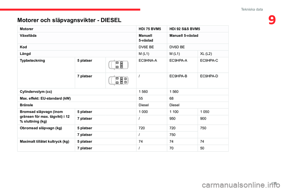 CITROEN BERLINGO VAN 2021  InstruktionsbÖcker (in Swedish) 175
Tekniska data
9Motorer och släpvagnsvikter - DIESEL
MotorerHDi 75 BVM5 HDi 92 S&S BVM5
Växellåda Manuell 
5-växladManuell 5-växlad
Kod DV6E BE DV6D BE
Längd M (L1)M (L1)XL (L2)
Typbeteckning