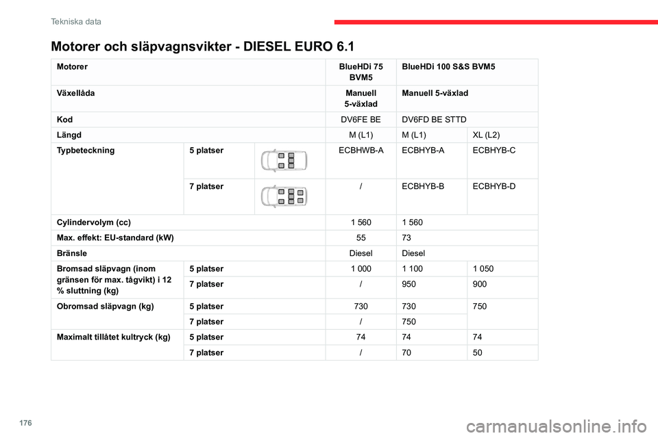 CITROEN BERLINGO VAN 2021  InstruktionsbÖcker (in Swedish) 176
Tekniska data
Motorer och släpvagnsvikter - DIESEL EURO 6.1
MotorerBlueHDi 75 
BVM5 BlueHDi 100 S&S BVM5
Växellåda Manuell 
5-växlad Manuell 5-växlad
Kod DV6FE BE DV6FD BE STTD
Längd M (L1) 