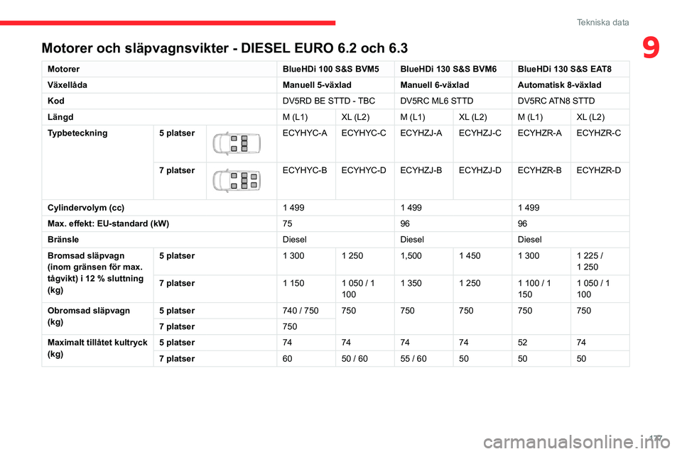 CITROEN BERLINGO VAN 2021  InstruktionsbÖcker (in Swedish) 177
Tekniska data
9Motorer och släpvagnsvikter - DIESEL EURO 6.2 och 6.3
MotorerBlueHDi 100 S&S BVM5 BlueHDi 130 S&S BVM6 BlueHDi 130 S&S EAT8
Växellåda Manuell 5-växladManuell 6-växladAutomatisk