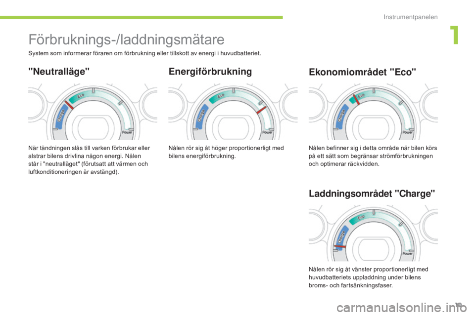 CITROEN C-ZERO 2016  InstruktionsbÖcker (in Swedish) 19
C-zero_sv_Chap01_controle-de-marche_ed01-2014
Förbruknings-/laddningsmätare
Energiförbrukning
När tändningen slås till varken förbrukar eller 
alstrar bilens drivlina någon energi. Nålen 
