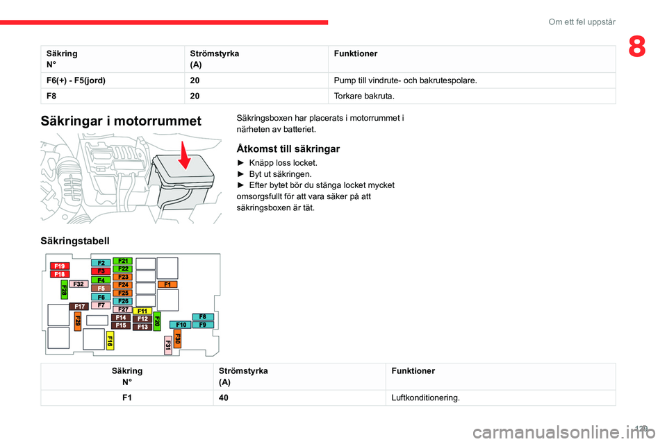 CITROEN C3 2020  InstruktionsbÖcker (in Swedish) 129
Om ett fel uppstår
8Säkring
N°Strömstyrka
(A)Funktioner
F6(+)   - F5(jord) 20 Pump till vindrute- och bakrutespolare. 
F8 20Torkare bakruta.
Säkringar i motorrummet 
 
Säkringsboxen har plac