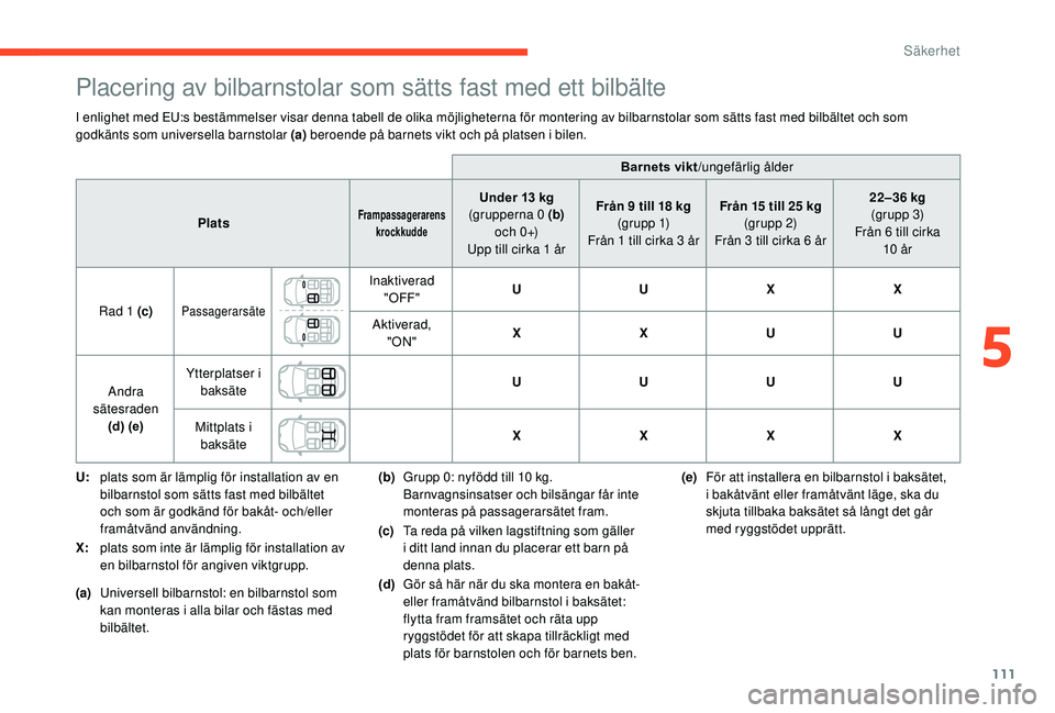 CITROEN C3 AIRCROSS 2019 InstruktionsbÖcker (in Swedish) 111
Placering av bilbarnstolar som sätts fast med ett bilbälte
I enlighet med EU:s bestämmelser visar denna tabell de olika möjligheterna för montering av bilbarnstolar som sätts fast med bilbä CITROEN C3 AIRCROSS 2019 InstruktionsbÖcker (in Swedish) 111
Placering av bilbarnstolar som sätts fast med ett bilbälte
I enlighet med EU:s bestämmelser visar denna tabell de olika möjligheterna för montering av bilbarnstolar som sätts fast med bilbä