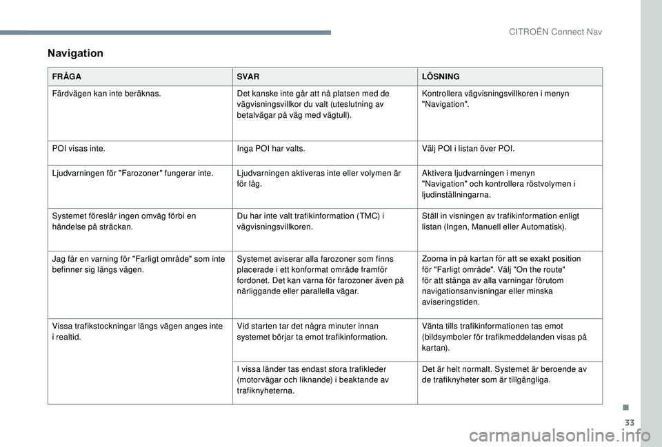 CITROEN C3 AIRCROSS 2019 InstruktionsbÖcker (in Swedish) 33
Navigation
FR ÅGASVA RLÖSNING
Färdvägen kan inte beräknas. Det kanske inte går att nå platsen med de
vägvisningsvillkor du valt (uteslutning av
betalvägar på väg med vägtull).Kontroll CITROEN C3 AIRCROSS 2019 InstruktionsbÖcker (in Swedish) 33
Navigation
FR ÅGASVA RLÖSNING
Färdvägen kan inte beräknas. Det kanske inte går att nå platsen med de
vägvisningsvillkor du valt (uteslutning av
betalvägar på väg med vägtull).Kontroll