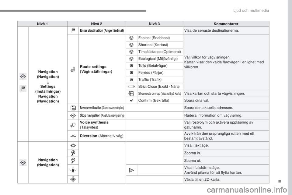 CITROEN C4 2017  InstruktionsbÖcker (in Swedish) 7
ADD_CA2_EVO_SV
Nivå 1Nivå 2 Nivå 3 Kommentarer
Navigation 
(Navigation)
Settings 
(Inställningar) Navigation 
(Navigation)
Enter destination (Ange färdmål)Visa de senaste destinationerna.
Rout