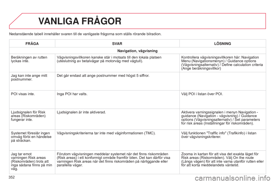 CITROEN C4 2015  InstruktionsbÖcker (in Swedish) C4-2_sv_Chap13b_SMEGplus_ed01-2015
C4-2_sv_Chap13b_SMEGplus_ed01-2015
Nedanstående tabell innehåller svaren till de vanligaste frågorna som ställs rörande bilradion.
VANLIGA FRÅGOR
352FRÅGA
SVA