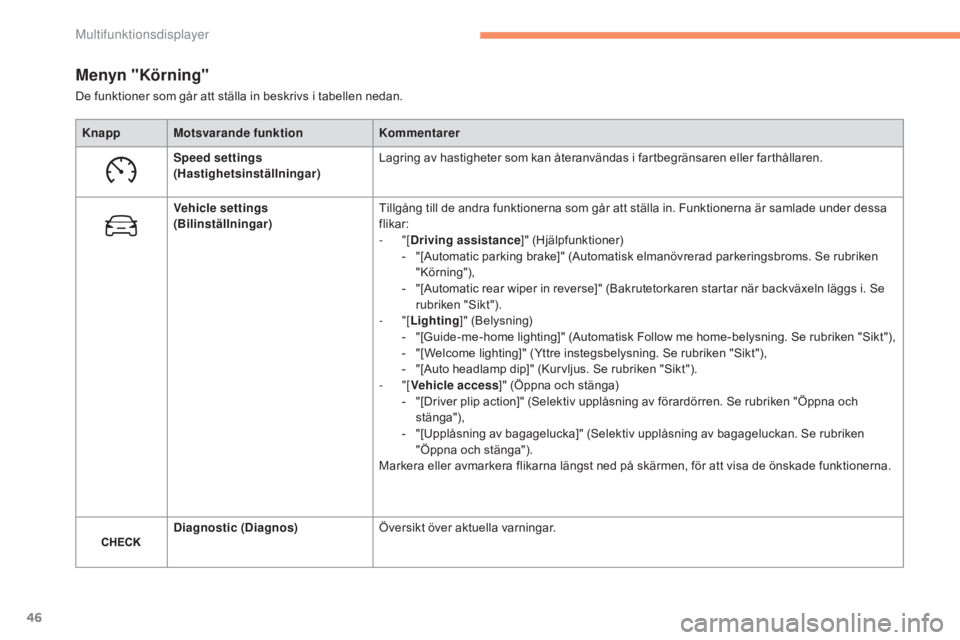CITROEN C4 2015 InstruktionsbÖcker (in Swedish) 46
C4-2_sv_Chap02_ecran-multifonction_ed01-2015
C4-2_sv_Chap02_ecran-multifonction_ed01-2015
Menyn "Körning"
Knapp Motsvarande funktionKommentarer
Speed settings
(Hastighetsinställningar) L CITROEN C4 2015 InstruktionsbÖcker (in Swedish) 46
C4-2_sv_Chap02_ecran-multifonction_ed01-2015
C4-2_sv_Chap02_ecran-multifonction_ed01-2015
Menyn "Körning"
Knapp Motsvarande funktionKommentarer
Speed settings
(Hastighetsinställningar) L