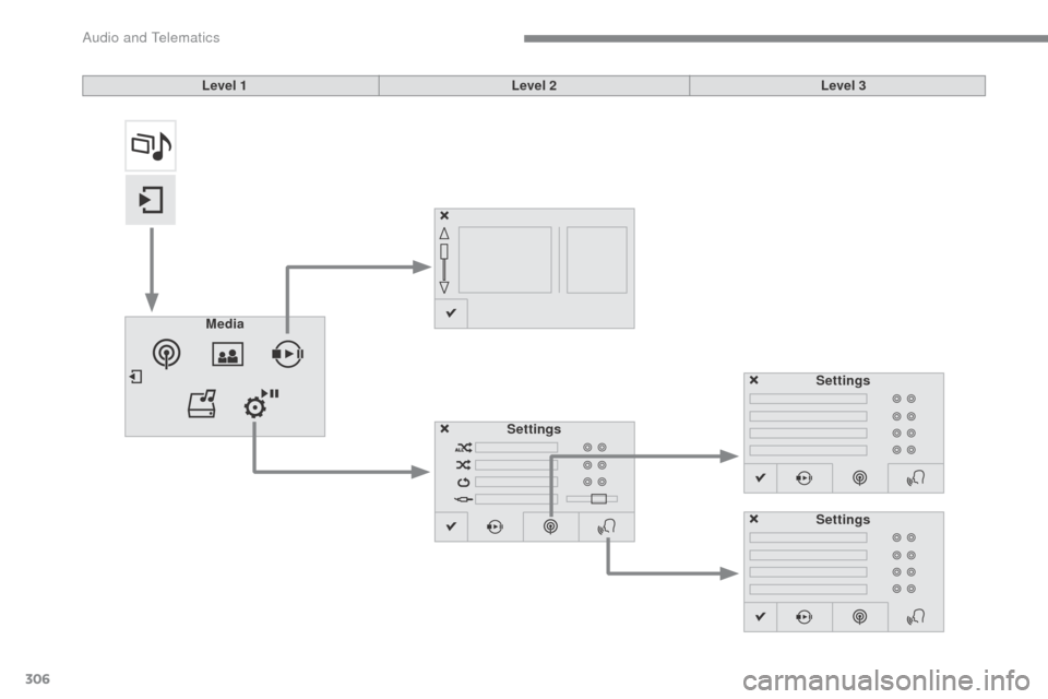 Citroen C4 2016 2.G Owners Manual 306
C4-2_en_Chap10b_SMEGplus_ed02-2015
Level 1Level 2Level 3
Media Settings Settings
Settings 
Audio and Telematics  
