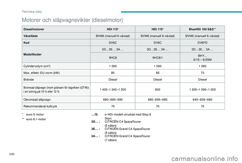 CITROEN C4 SPACETOURER 2021  InstruktionsbÖcker (in Swedish) 240
Motorer och släpvagnsvikter (dieselmotor)
DieselmotorerHDi 115* HDi 115* BlueHDi 100  S&S** 
Växellåda BVM6 (manuell 6-växlad) BVM6 (manuell 6-växlad) BVM6 (manuell 6-växlad)
Kod DV6CDV6CDV6