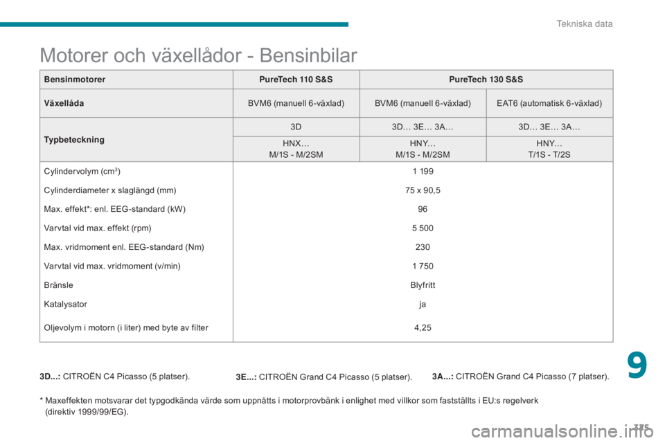 CITROEN C4 SPACETOURER 2018  InstruktionsbÖcker (in Swedish) 325
C4-Picasso-II_sv_Chap09_caracteristiques-techniques_ed02-2016
BensinmotorerPureTech 110 S&SPureTech 130 S&S
Växellåda BVM6 (manuell 6 -växlad) BVM6 (manuell 6 -växlad) EAT6 (automatisk 6 -väx