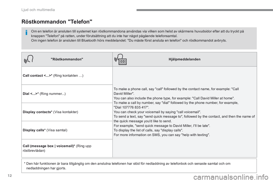 CITROEN C4 SPACETOURER 2018 InstruktionsbÖcker (in Swedish) 12
Ljud och multimedia
"Röstkommandon"Hjälpmeddelanden
Call contact <...> * (Ring kontakten …)
To make a phone call, say "call" followed by the contact name, for example: "Call D CITROEN C4 SPACETOURER 2018 InstruktionsbÖcker (in Swedish) 12
Ljud och multimedia
"Röstkommandon"Hjälpmeddelanden
Call contact <...> * (Ring kontakten …)
To make a phone call, say "call" followed by the contact name, for example: "Call D