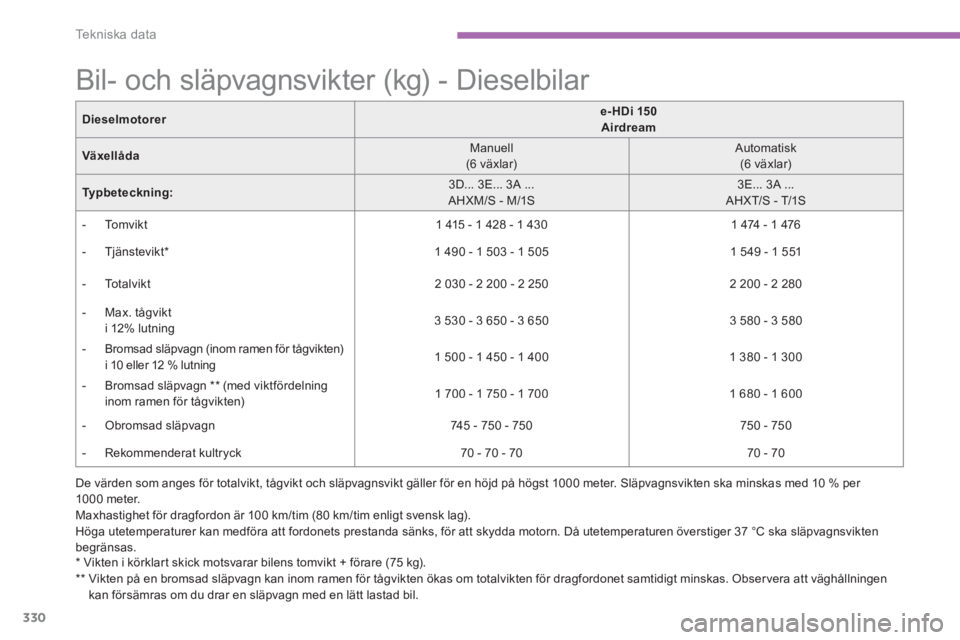 CITROEN C4 SPACETOURER 2014  InstruktionsbÖcker (in Swedish) 330
Te k n i s k a  d a t a
   
 
 
 
 
 
 
 
 
 
Bil- och släpvagnsvikter (kg) - Dieselbilar  
*   
Vikten i körklart skick motsvarar bilens tomvikt + förare (75 kg).  
**  
  Vikten på en bromsa
