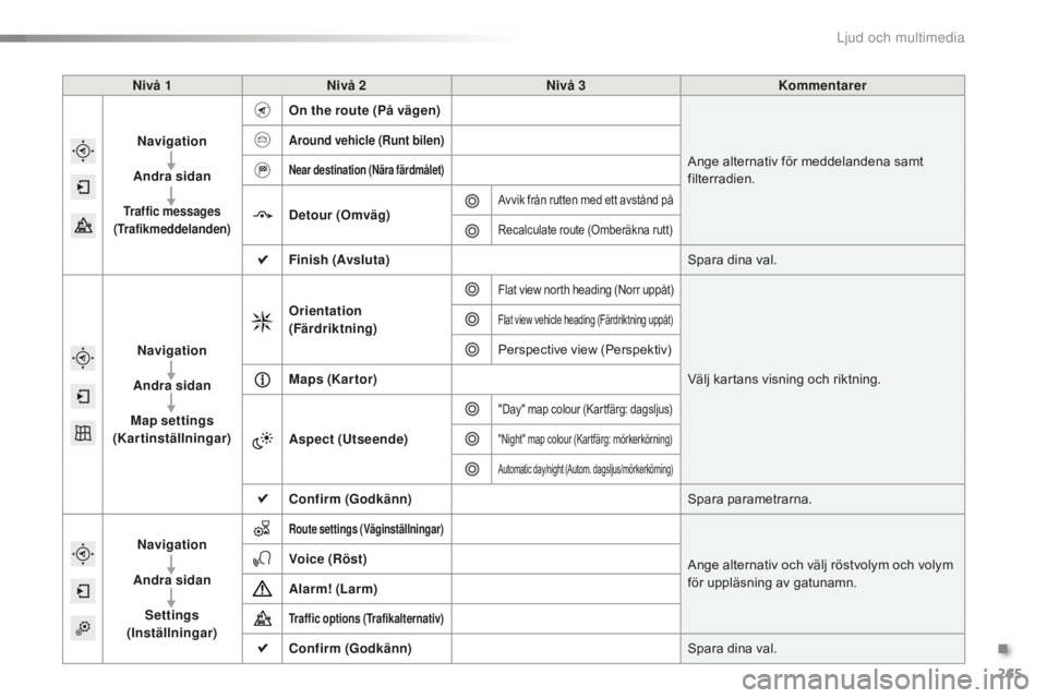 CITROEN C5 2016  InstruktionsbÖcker (in Swedish) 265
C5_sv_Chap11b_SMEGplus_ed01-2015
Nivå 1Nivå 2 Nivå 3 Kommentarer
Navigation
Andra sidan
Traffic messages  
(Trafikmeddelanden)
On the route (På vägen)
Ange alternativ för meddelandena samt 
