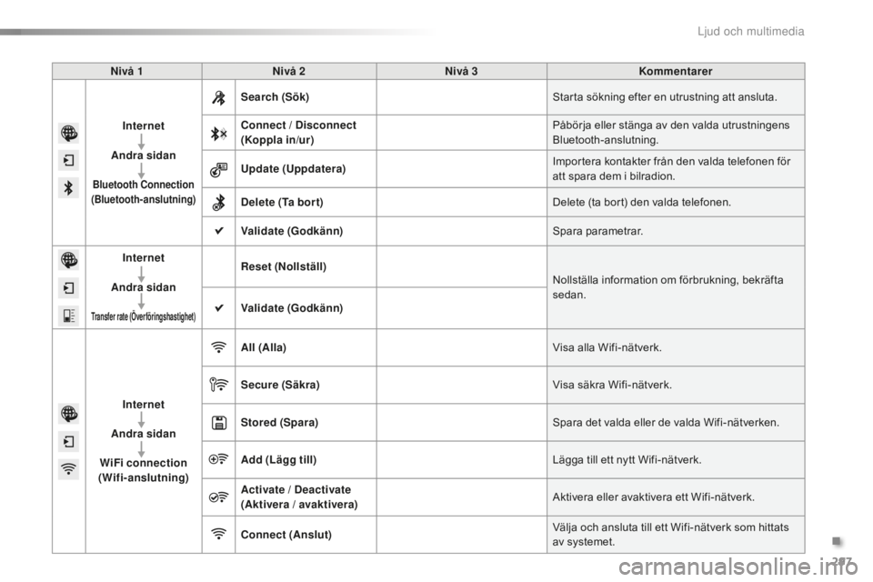 CITROEN C5 2016 InstruktionsbÖcker (in Swedish) 297
C5_sv_Chap11b_SMEGplus_ed01-2015
Nivå 1Nivå 2 Nivå 3 Kommentarer
Internet
Andra sidan
Bluetooth Connection
(Bluetooth-anslutning)
Search (Sök) Starta sökning efter en utrustning att ansluta CITROEN C5 2016 InstruktionsbÖcker (in Swedish) 297
C5_sv_Chap11b_SMEGplus_ed01-2015
Nivå 1Nivå 2 Nivå 3 Kommentarer
Internet
Andra sidan
Bluetooth Connection
(Bluetooth-anslutning)
Search (Sök) Starta sökning efter en utrustning att ansluta