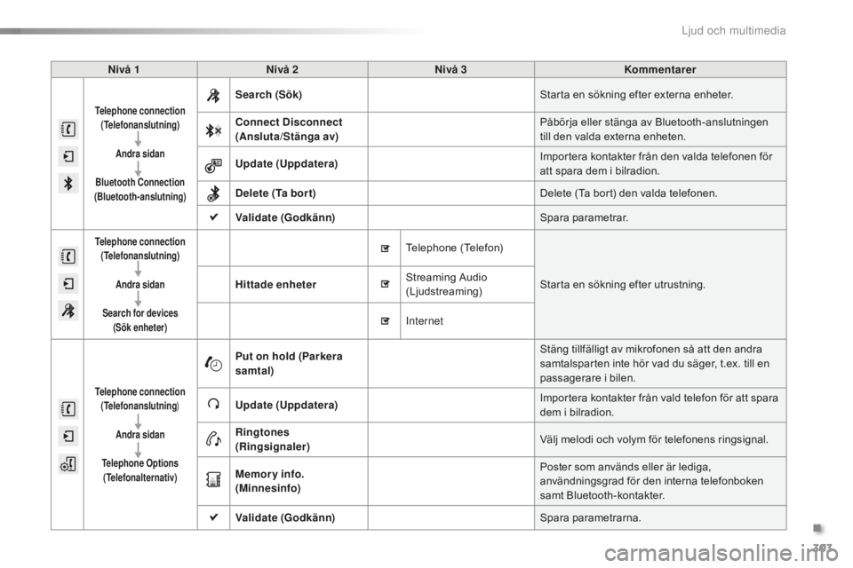 CITROEN C5 2016 InstruktionsbÖcker (in Swedish) 303
C5_sv_Chap11b_SMEGplus_ed01-2015
Nivå 1Nivå 2 Nivå 3 Kommentarer
Telephone connection
(Telefonanslutning)
Andra sidan
Bluetooth Connection
(Bluetooth-anslutning)
Search (Sök) Starta en sökn CITROEN C5 2016 InstruktionsbÖcker (in Swedish) 303
C5_sv_Chap11b_SMEGplus_ed01-2015
Nivå 1Nivå 2 Nivå 3 Kommentarer
Telephone connection
(Telefonanslutning)
Andra sidan
Bluetooth Connection
(Bluetooth-anslutning)
Search (Sök) Starta en sökn