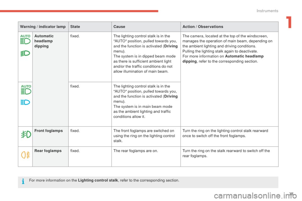 Citroen C4 PICASSO 2016 2.G Owners Manual 23
C4-Picasso-II_en_Chap01_instruments-bord_ed01-2016
Automatic 
headlamp 
dippingfixed.
The   lighting   control   stalk   is   in   the  "
AUTO" position, pulled towards you, 
and the functio