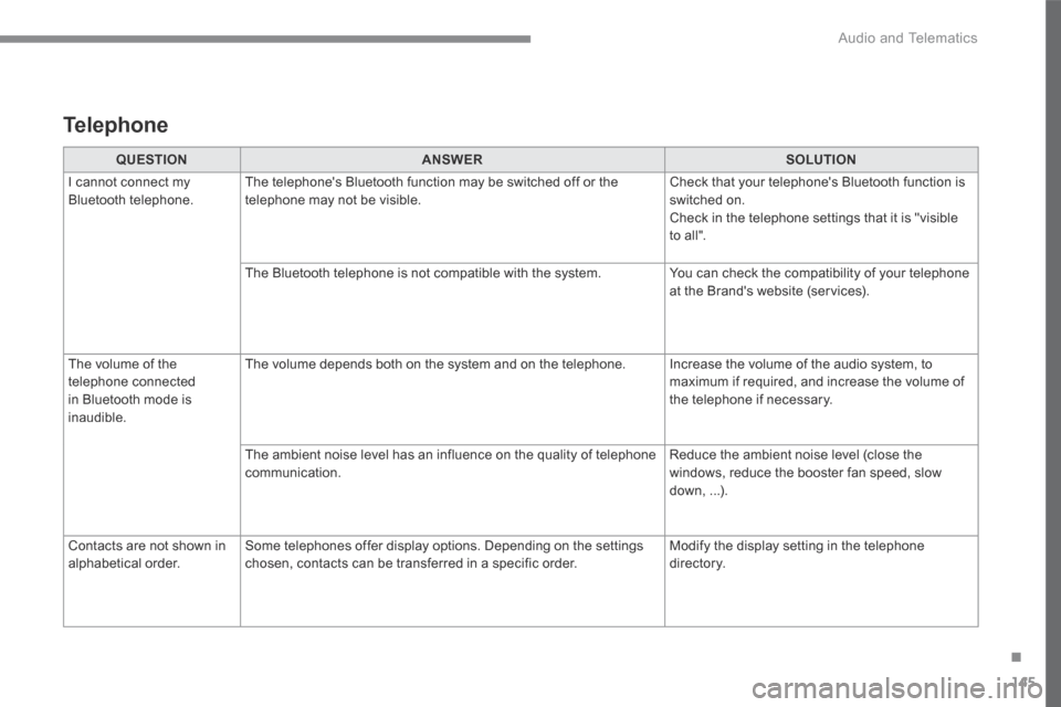 Citroen C4 PICASSO 2016 2.G Owners Manual 145
.
Audio and Telematics
Transversal-Citroen_en_Chap02_RCC-2-2-0_ed01-2016
QUESTIONANSWERSOLUTION
I cannot connect my Bluetooth telephone. The telephones Bluetooth function may be switched off Citroen C4 PICASSO 2016 2.G Owners Manual 145
.
Audio and Telematics
Transversal-Citroen_en_Chap02_RCC-2-2-0_ed01-2016
QUESTIONANSWERSOLUTION
I cannot connect my Bluetooth telephone. The telephones Bluetooth function may be switched off