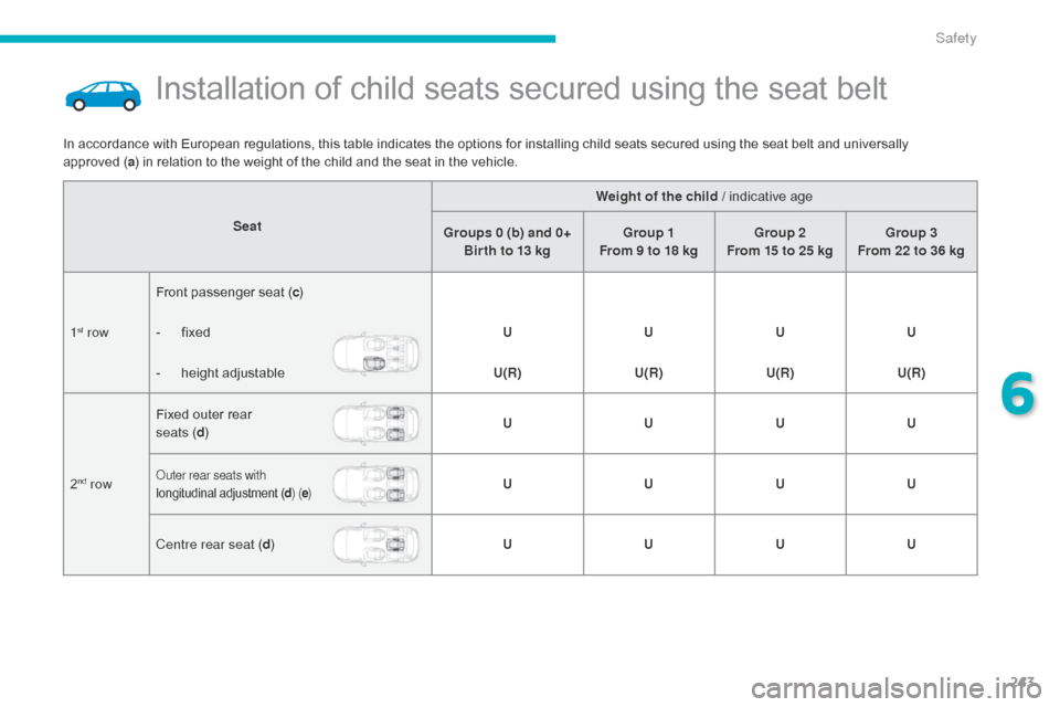 Citroen GRAND C4 PICASSO RHD 2016 2.G Owners Manual 243
Installation of child seats secured using the seat belt
SeatWeight of the child /
 
 indicative   age
Groups 0 (b) and 0+  Bir th to 13 kg Group 1 
From 9 to 18 kg Group 2 
From 15 to 25