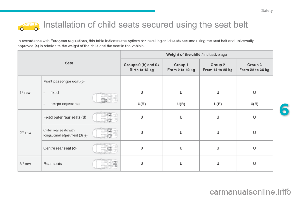 Citroen GRAND C4 PICASSO RHD 2016 2.G Owners Manual 245
Installation of child seats secured using the seat belt
In accordance with European regulations, this table indicates the options for installing child seats secured using t